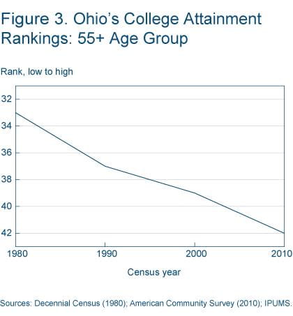 Figure 3 Ohio's college attainment rankings: 55 plus age group