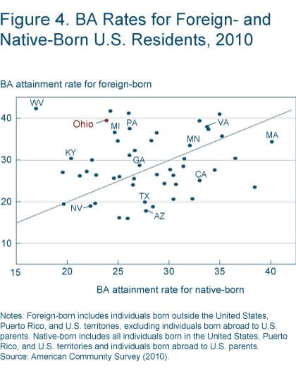 Figure 4 BA rates for foreign and native-born u.s. residents, 2010