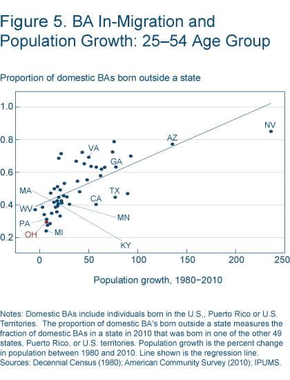 Figure 5 BA in-migration and population growth: 25-54 age group