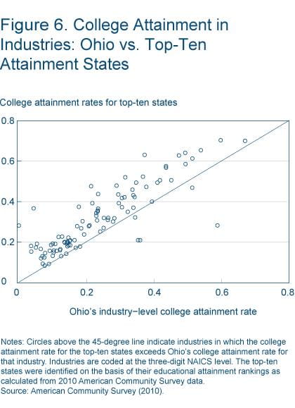 Figure 6 College attainment in industries: Ohio vs. top-ten attainments states