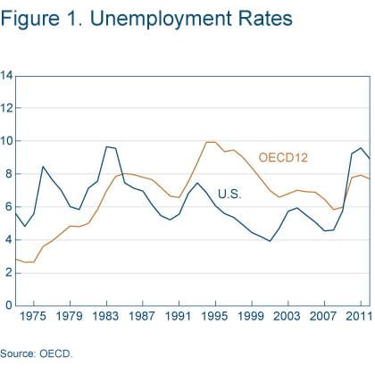 Figure 1 Unemployment rates