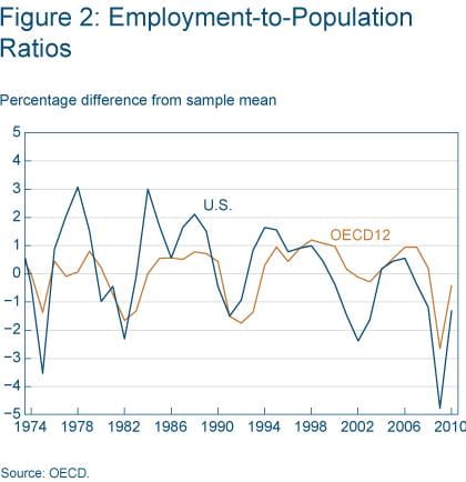 Figure 2 Employment-to-population ratios
