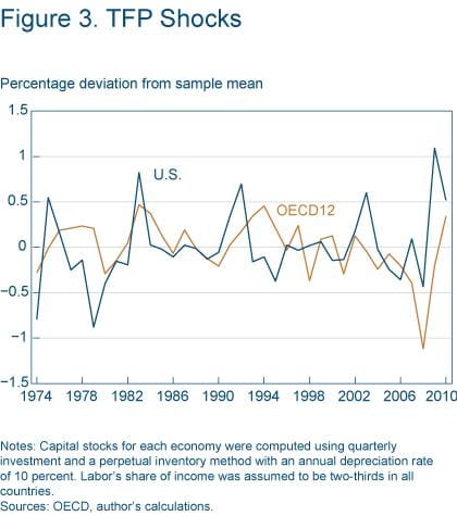 Figure 3 TFP shocks