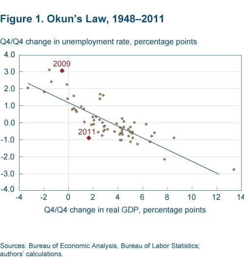 Figure 1 Okun's Law 1948-2011