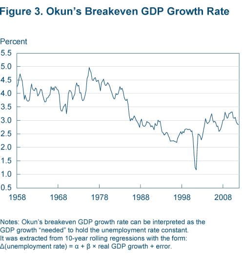 Figure 3 Okun's breakeven GDP growth rate