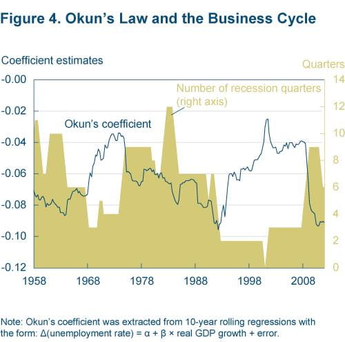 Figure 4 Okun's law and the business cycle