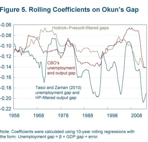 Figure 5 rolling coefficients on Okun's Gap