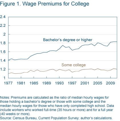 Figure 1 Wage premiums for college