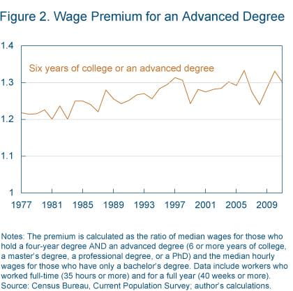 Figure 2 Wage premium for an advanced degree