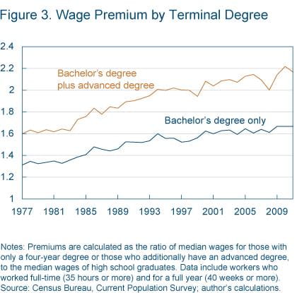 Figure 3 Wage premium by terminal degree