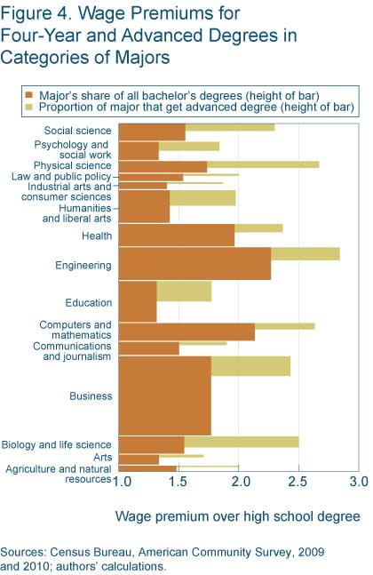 Figure 4 wage premiums for four-year and advanced degrees in categories of major