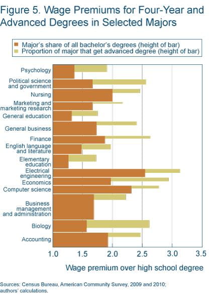 Figure 5 wage premiums for four-year and advanced degrees in selected majors