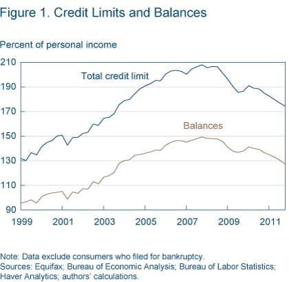 Figure 1 credit limits and balances