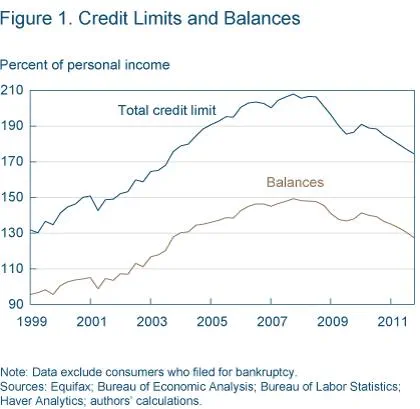 Figure 1 credit limits and balances