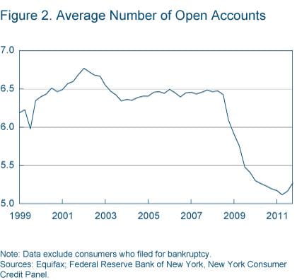 Figure 2 Average number of open accounts
