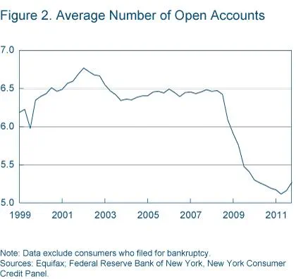 Figure 2 Average number of open accounts