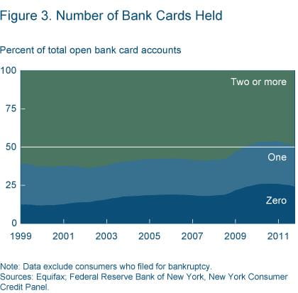 Figure 3 Number of bank cards held