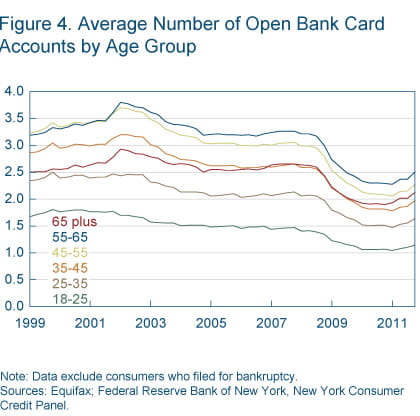 Figure 4 average number of open bank card accounts by age group