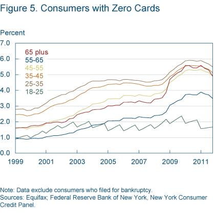 Figure 5 consumers with zero cards