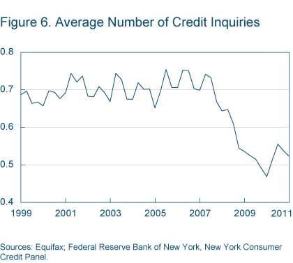 Figure 6 Average number of credit inquiries