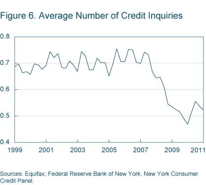 Figure 6 Average number of credit inquiries