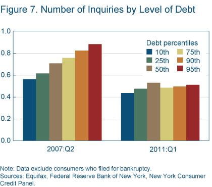 Figure 7 Number of inquiries by level of debt