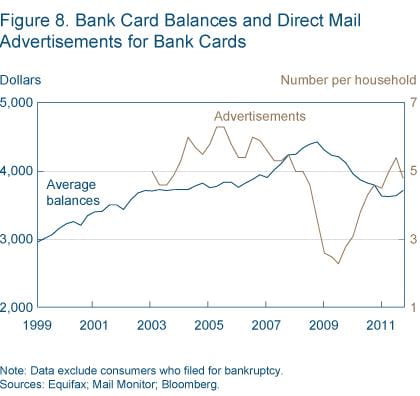 Figure 8 Bank card balances and direct mail advertisements for bank cards