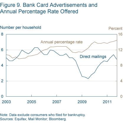 Figure 9 Bank card advertisements and annual percentage rate offered