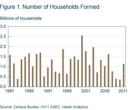 Figure 1. Number of households formed