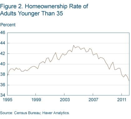 Figure 2 Homeownership rate of adults younger than 35