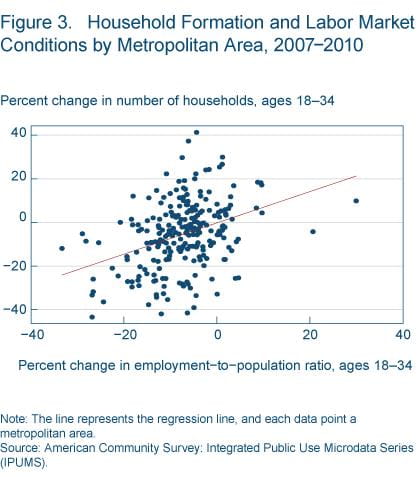 Figure 3 Household formation and labor market conditions by metropolitan area, 2007-2010