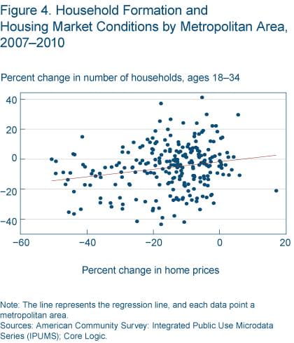 Figure 4 Household formation and housing market conditions by metropolitan area, 2007-2010
