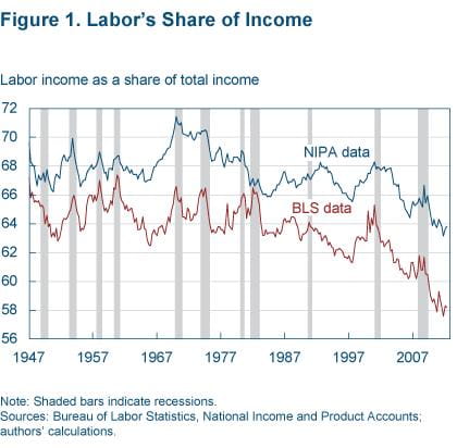 Figure 1 Labor's share of income