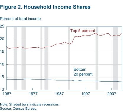 Figure 2 Household income shares