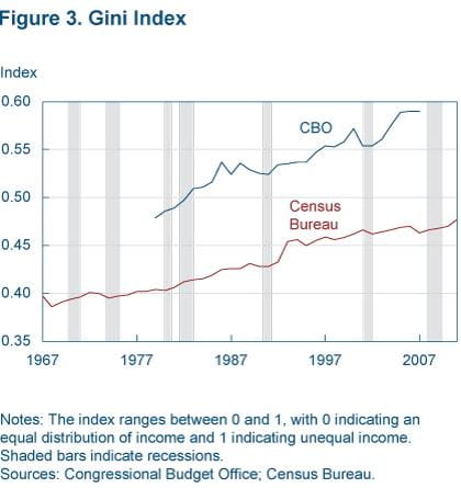 Figure 3 Gini index