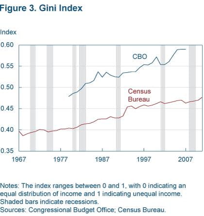 Figure 3 Gini index