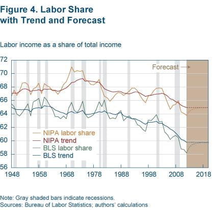 Figure 4 Labor share with trend and forecast