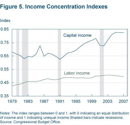 Figure 5 Income concentration indexes