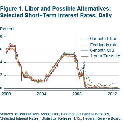 Figure 1 Libor and possible alternatives: selected short-term interest rates, daily