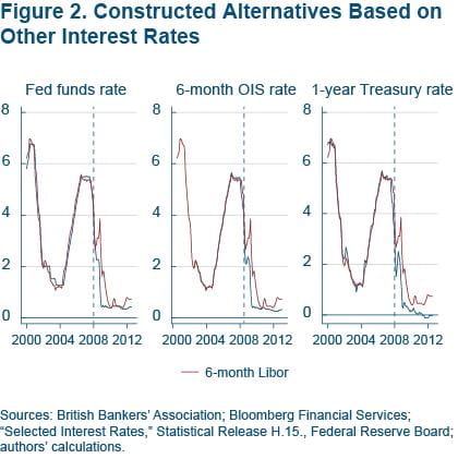 Figure 2 Constructed alternatives based on other interest rates