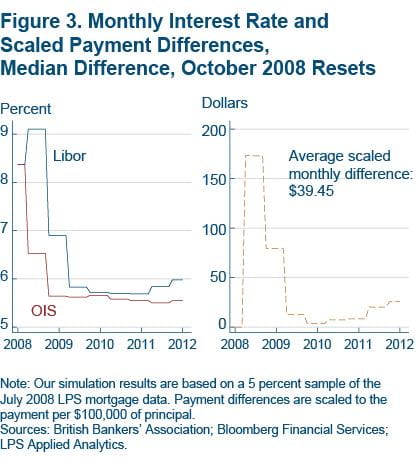 Figure 3 Monthly interest rate and scaled payment differences, median difference, October 2008 resets