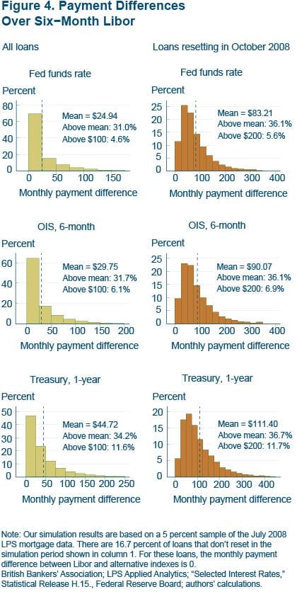 Figure 4 Payment differences over six-month Libor