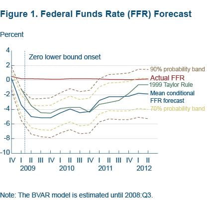 Figure 1 Federal Funds Rate (FFR) forecast