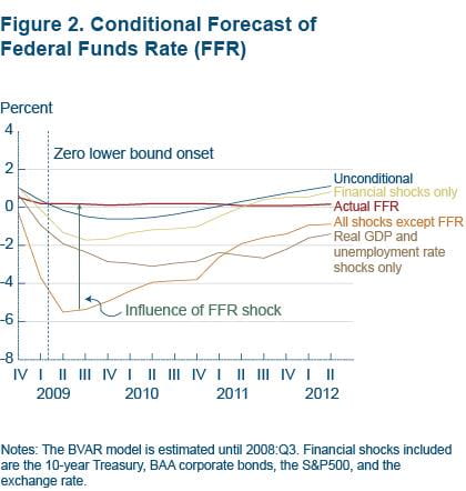 Figure 2 Conditional forecast of Federal Funds Rate (FFR)