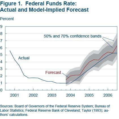Figure 1 Federal funds rate: actual and model-implied forecast