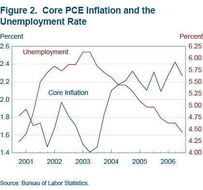 Figure 2 Core PCE inflation and the unemployment rate