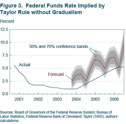 Figure 3 Federal funds rate implied by Taylor Rule without gradualism