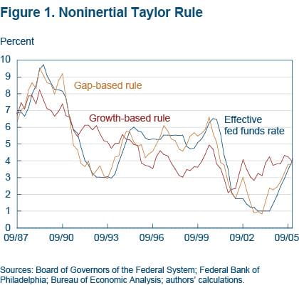 Figure 1 Noninertial Taylor Rule