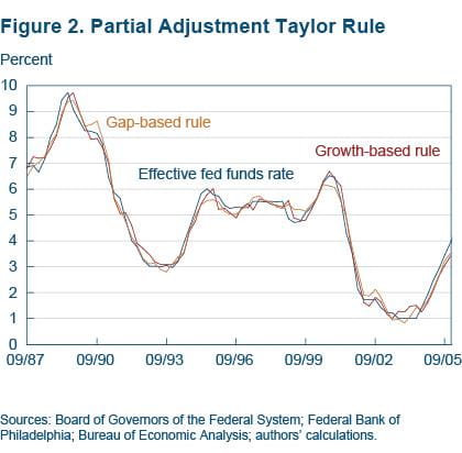 Figure 2 partial adjustment Taylor Rule