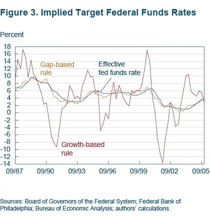Figure 3 Implied target Federal Funds rates